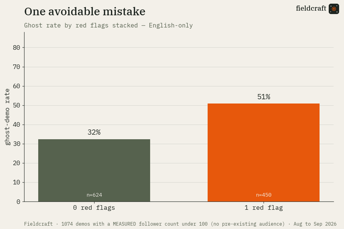 Ghost rate, English-only or not